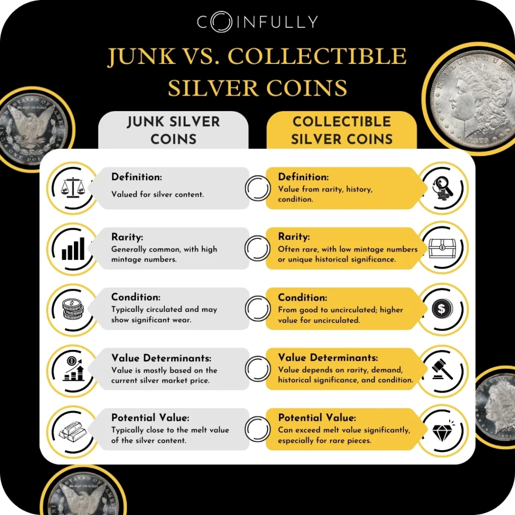 How much are my silver coins worth - a comparison chart of Junk Silver Coins vs. Collectible Silver Coins