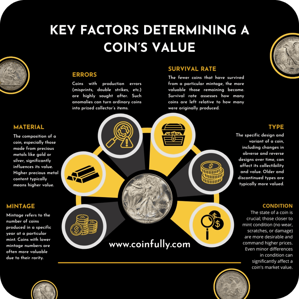 What Makes Your Coins Worth Money? - An infographic illustrating the factors that affect a coin's value like mintage, material, errors, survival rate, type, and condition.