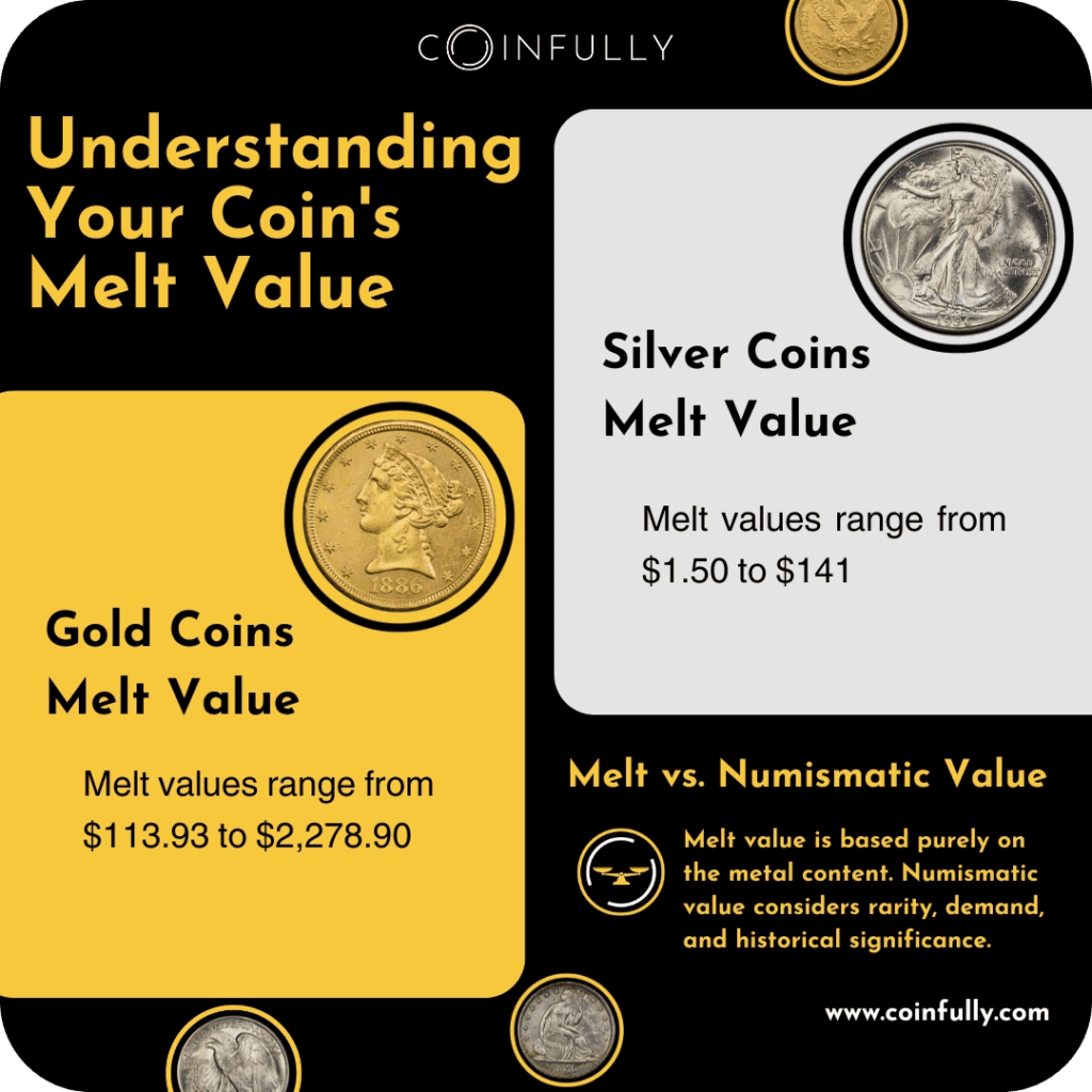An illustrative diagram that explains how to understand the melt value of coins and how it is determined by the weight of the coin and percentage of precious metal, particularly focusing on gold and silver coins.
