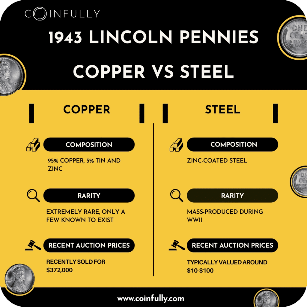 Comparison chart of 1943 Copper Lincoln Penny and 1943 Steel Lincoln Penny highlighting differences in composition, rarity, and auction prices.